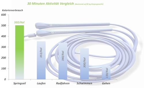 Springseil, verstellbar, blau, Fitness, Sport – Bild 6